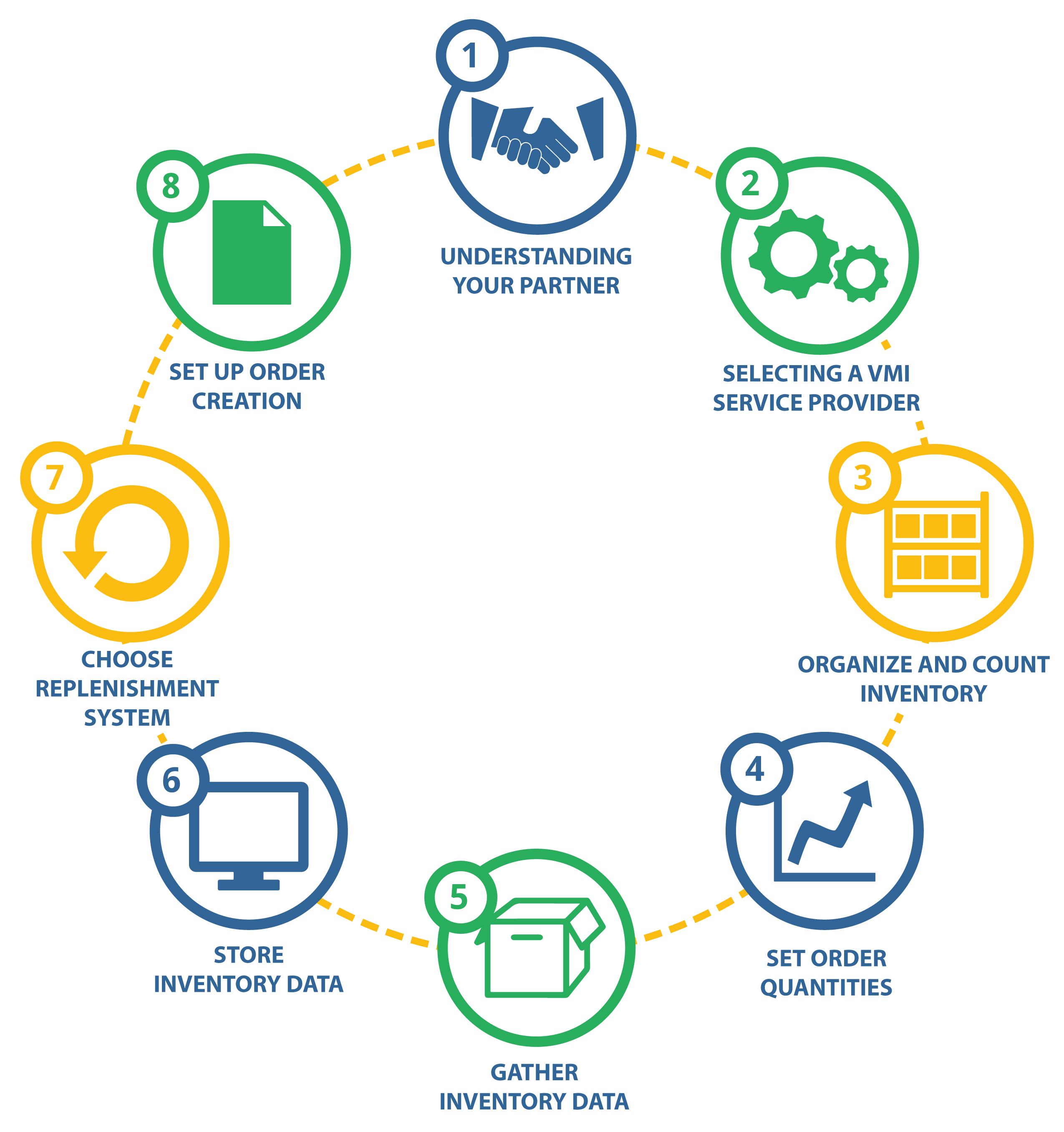 One-Stop Procurement